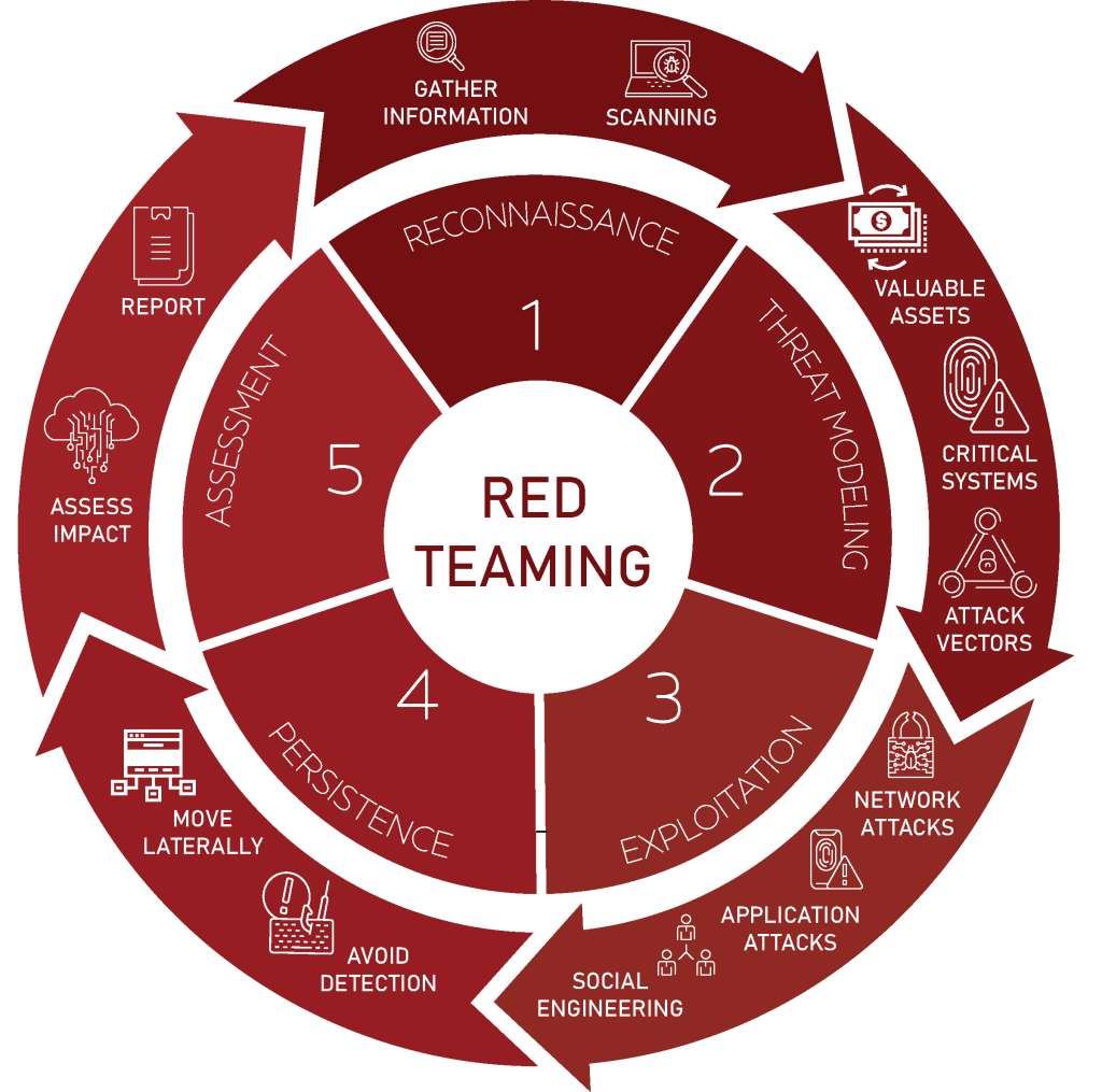 Red Teaming Process