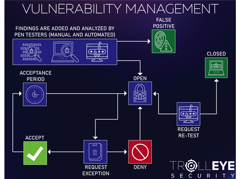 Vulnerability Management Methodology