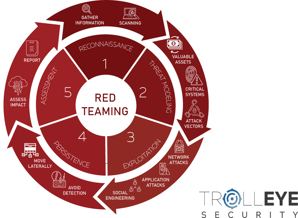 Red Teaming Process