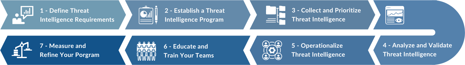 How to Use Threat Intelligence to Bolster Your Defenses